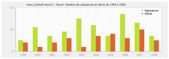 Noyal : Nombre de naissances et décès de 1999 à 2008
