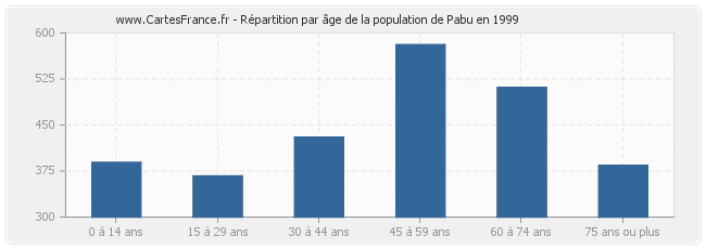 Répartition par âge de la population de Pabu en 1999