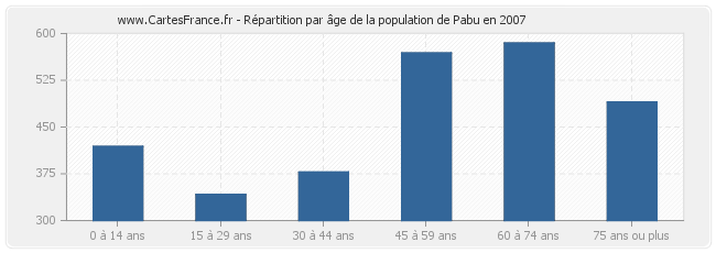 Répartition par âge de la population de Pabu en 2007