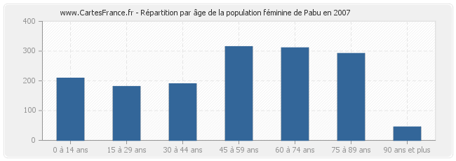 Répartition par âge de la population féminine de Pabu en 2007