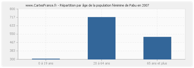 Répartition par âge de la population féminine de Pabu en 2007