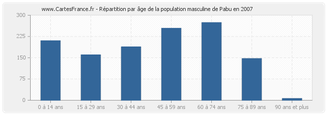 Répartition par âge de la population masculine de Pabu en 2007