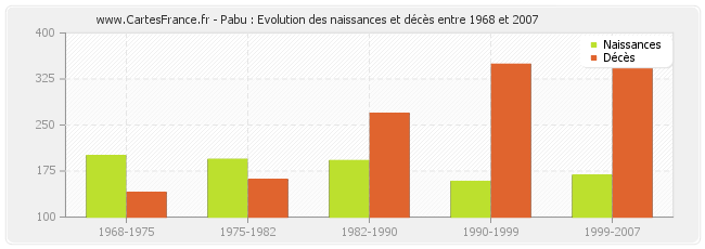 Pabu : Evolution des naissances et décès entre 1968 et 2007