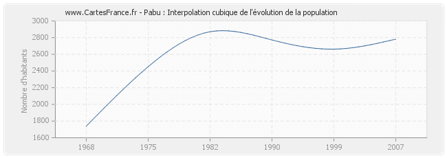 Pabu : Interpolation cubique de l'évolution de la population