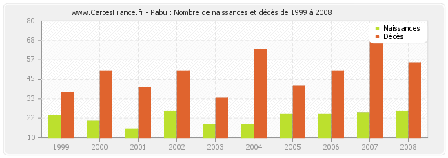 Pabu : Nombre de naissances et décès de 1999 à 2008