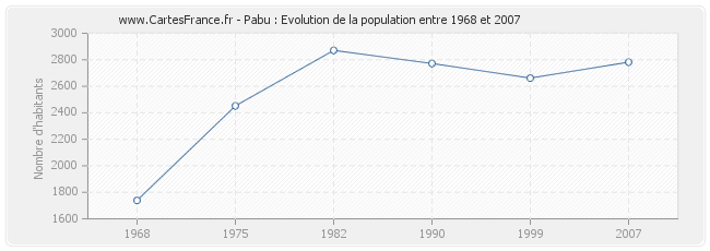 Population Pabu
