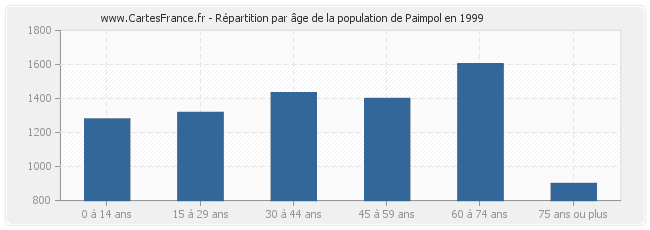Répartition par âge de la population de Paimpol en 1999