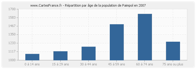 Répartition par âge de la population de Paimpol en 2007