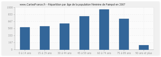 Répartition par âge de la population féminine de Paimpol en 2007