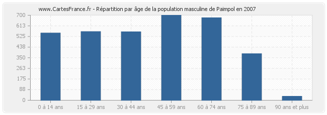 Répartition par âge de la population masculine de Paimpol en 2007