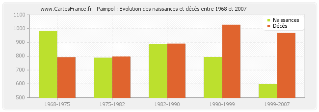 Paimpol : Evolution des naissances et décès entre 1968 et 2007