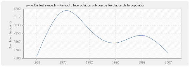 Paimpol : Interpolation cubique de l'évolution de la population