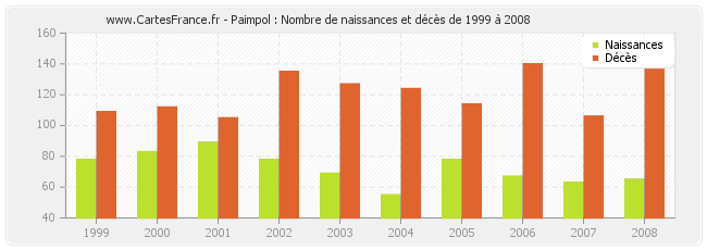 Paimpol : Nombre de naissances et décès de 1999 à 2008