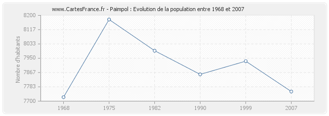 Population Paimpol
