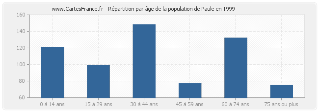 Répartition par âge de la population de Paule en 1999