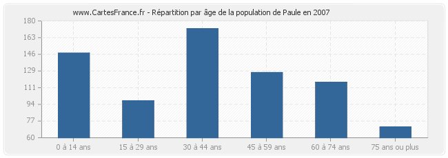 Répartition par âge de la population de Paule en 2007