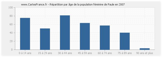 Répartition par âge de la population féminine de Paule en 2007