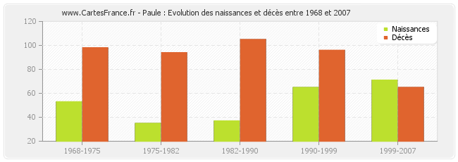 Paule : Evolution des naissances et décès entre 1968 et 2007