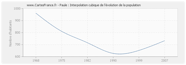 Paule : Interpolation cubique de l'évolution de la population