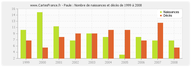Paule : Nombre de naissances et décès de 1999 à 2008