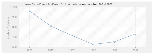 Population Paule