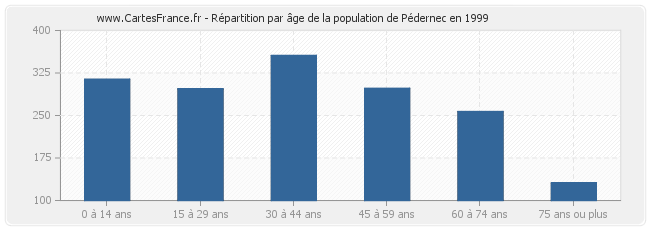 Répartition par âge de la population de Pédernec en 1999