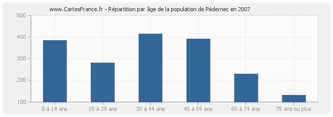 Répartition par âge de la population de Pédernec en 2007