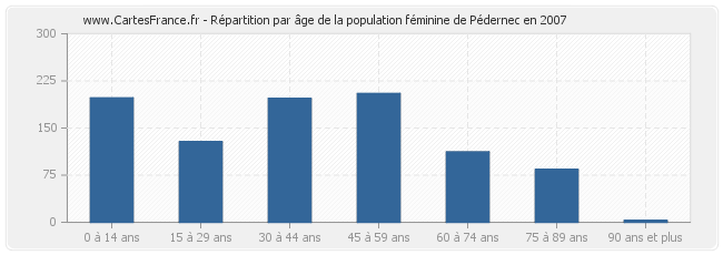 Répartition par âge de la population féminine de Pédernec en 2007