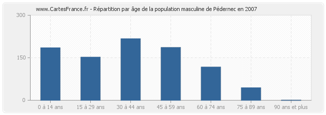 Répartition par âge de la population masculine de Pédernec en 2007