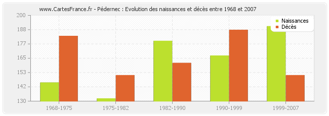 Pédernec : Evolution des naissances et décès entre 1968 et 2007