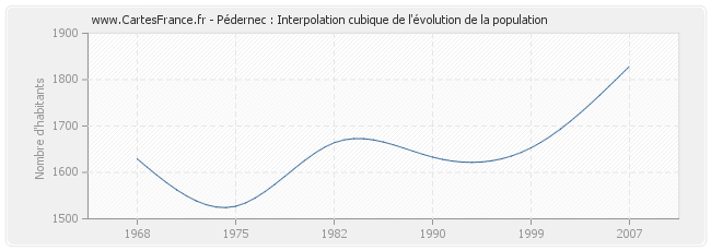 Pédernec : Interpolation cubique de l'évolution de la population