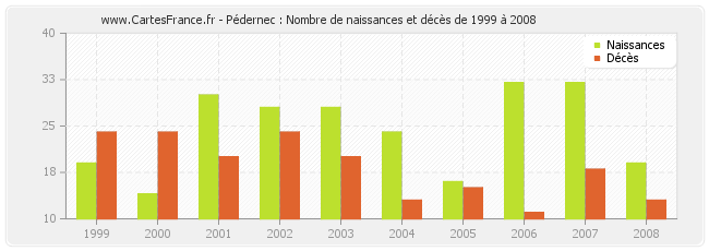 Pédernec : Nombre de naissances et décès de 1999 à 2008