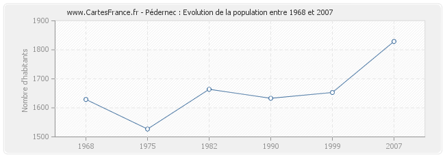Population Pédernec