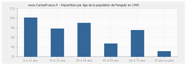 Répartition par âge de la population de Penguily en 1999
