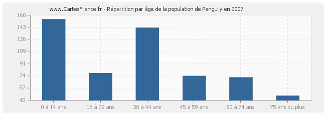 Répartition par âge de la population de Penguily en 2007