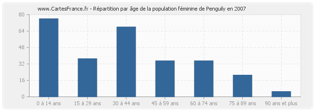 Répartition par âge de la population féminine de Penguily en 2007
