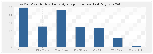 Répartition par âge de la population masculine de Penguily en 2007