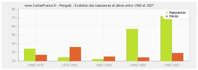 Penguily : Evolution des naissances et décès entre 1968 et 2007