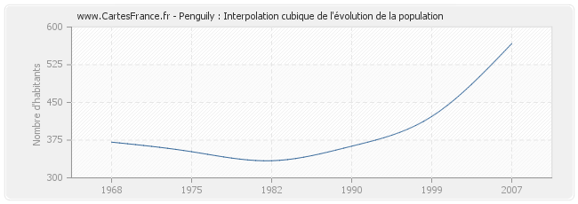 Penguily : Interpolation cubique de l'évolution de la population