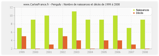 Penguily : Nombre de naissances et décès de 1999 à 2008