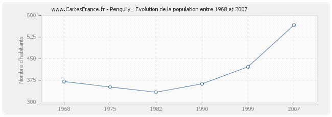 Population Penguily