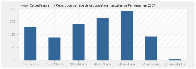 Répartition par âge de la population masculine de Penvénan en 2007