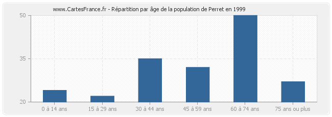 Répartition par âge de la population de Perret en 1999