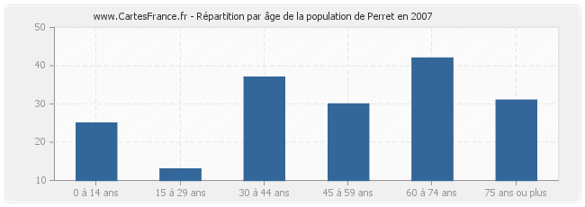 Répartition par âge de la population de Perret en 2007