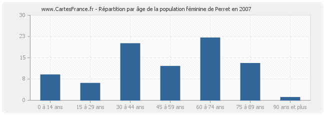 Répartition par âge de la population féminine de Perret en 2007