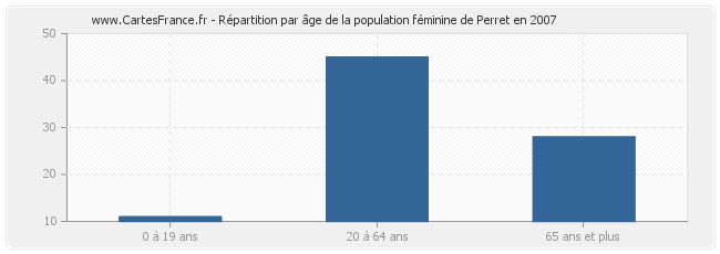 Répartition par âge de la population féminine de Perret en 2007