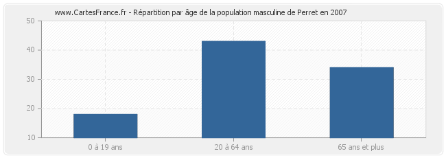 Répartition par âge de la population masculine de Perret en 2007