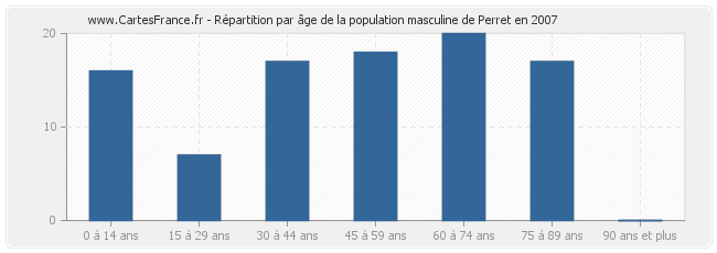 Répartition par âge de la population masculine de Perret en 2007
