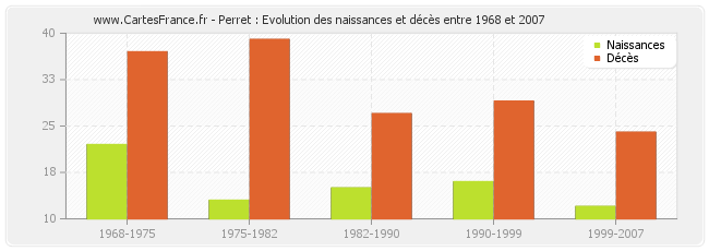 Perret : Evolution des naissances et décès entre 1968 et 2007