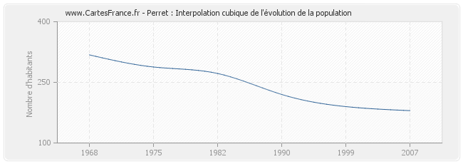 Perret : Interpolation cubique de l'évolution de la population